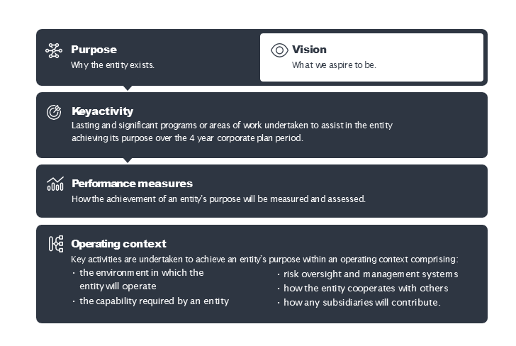 Key elements of TPB Corporate Plan which lists Purpose, key activity, performance measures and operating context
