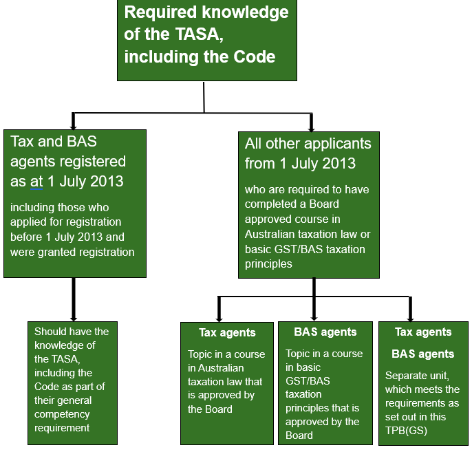 Required knowledge of the TASA - flow chart diagram