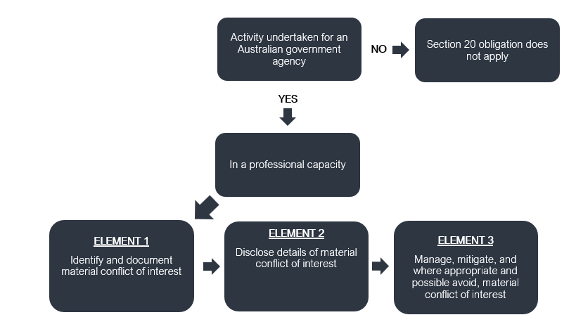 Obligation under Section 20 illustrated in a diagram