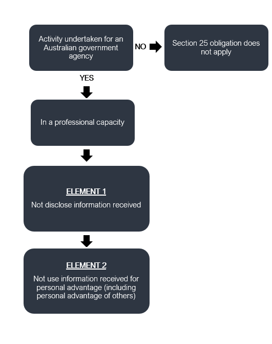 Obligation under Section 25 illustrated in a diagram