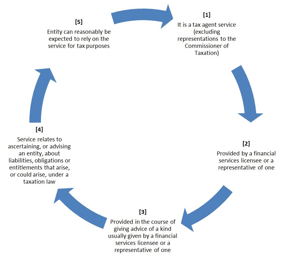 Five key elements of a tax (financial) advice service
